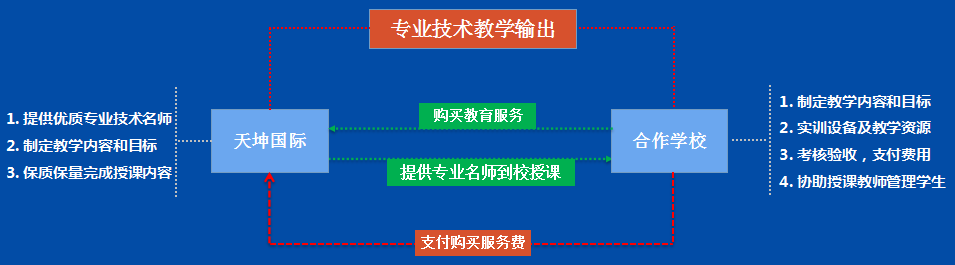 专业技术教学输出